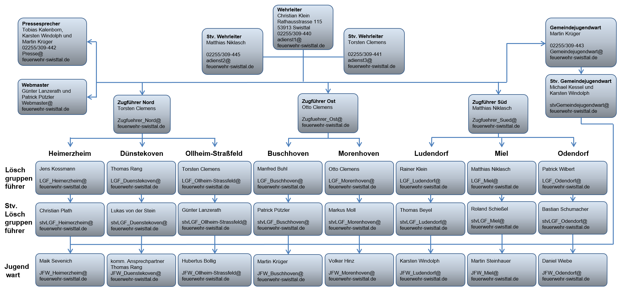 Organisation Kontakt
