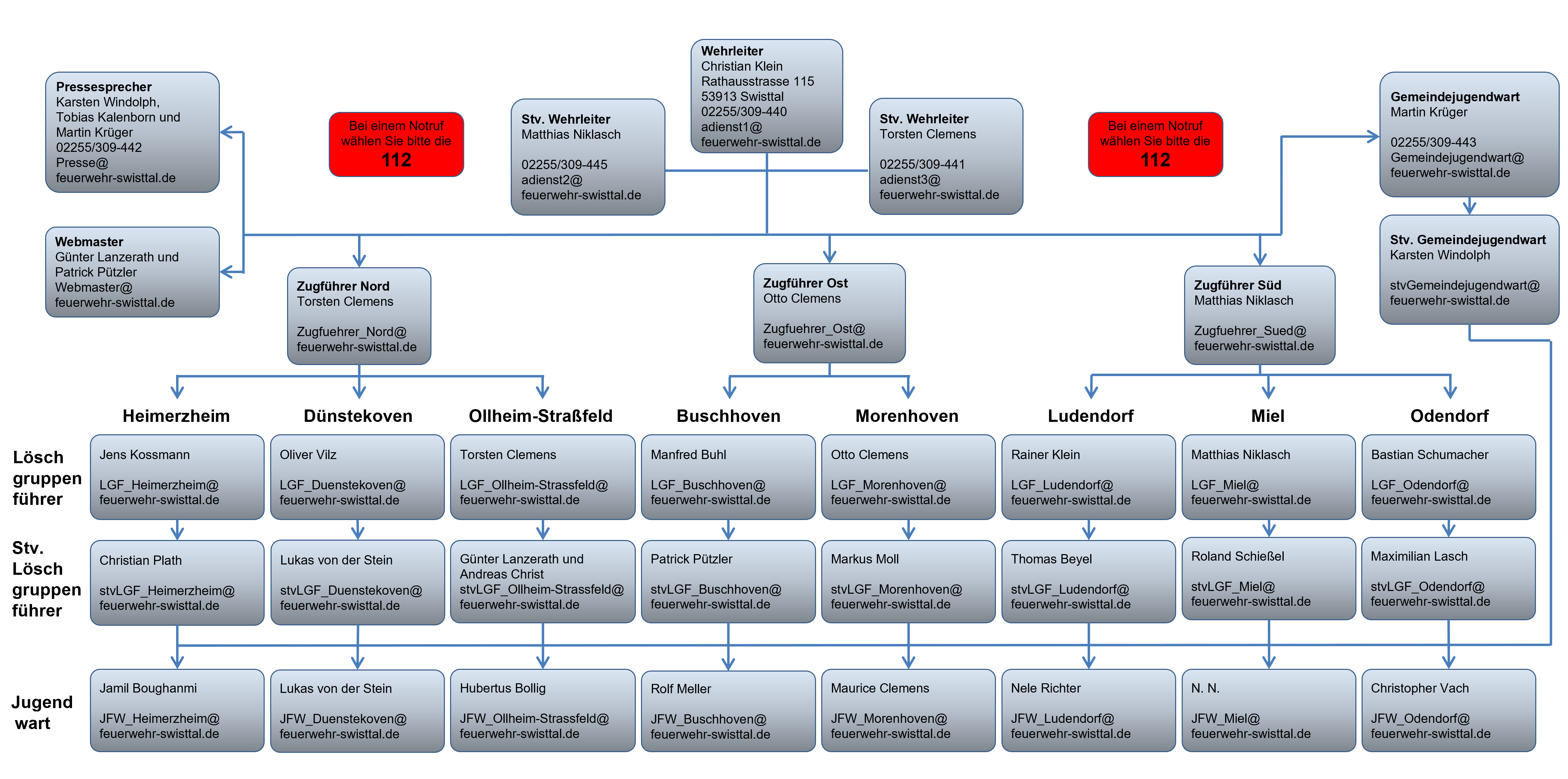 Organisation Kontakt